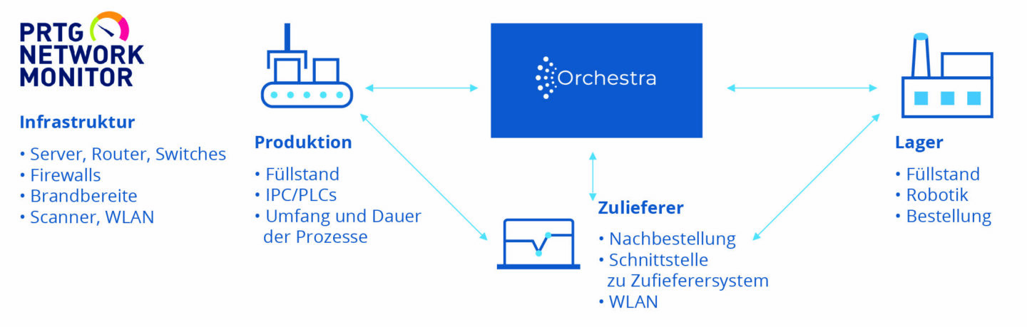 Lösungsgrafik Datenmonitoring Paessler